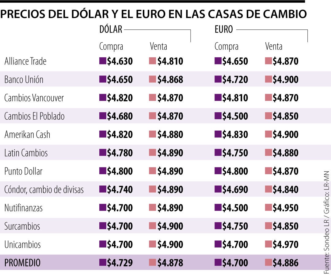 Aprende Qu Tan Fuerte Es El Bol Var Venezolano Frente Al Peso Mexicano