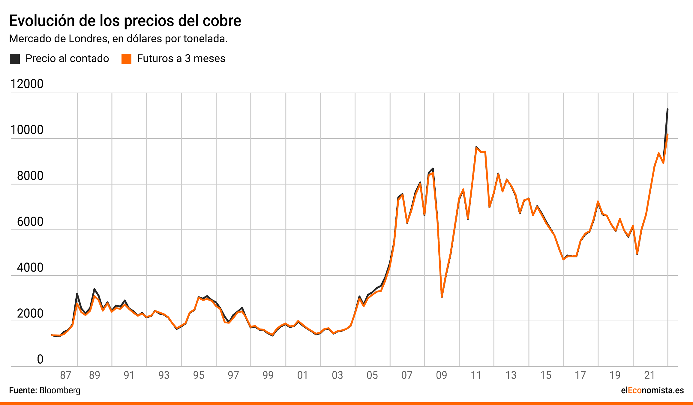 ¡Descubre el precio actual del kg de cobre y obtén la mejor oferta para