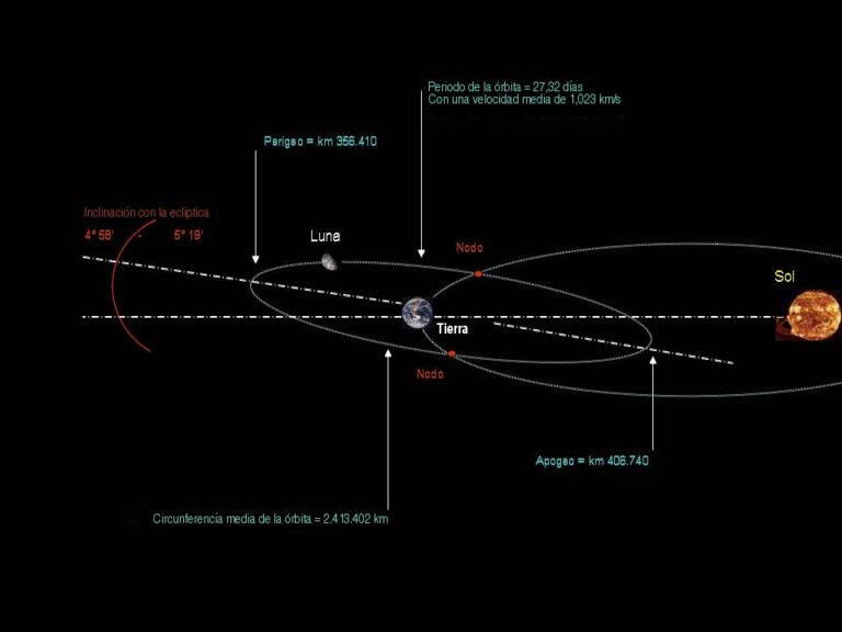 ¡Descubre por qué la luna gira alrededor de la tierra y desvela los increíbles secretos del