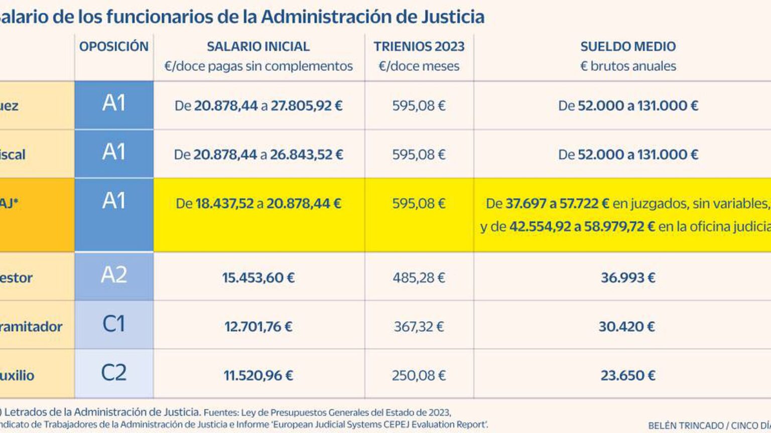 Cuánto cobra un fiscal en España Descubre los salarios y beneficios de